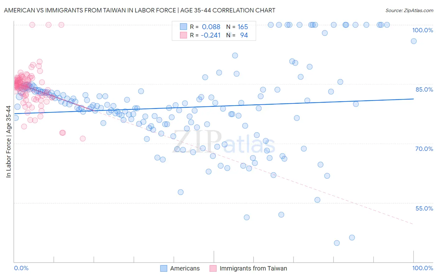American vs Immigrants from Taiwan In Labor Force | Age 35-44