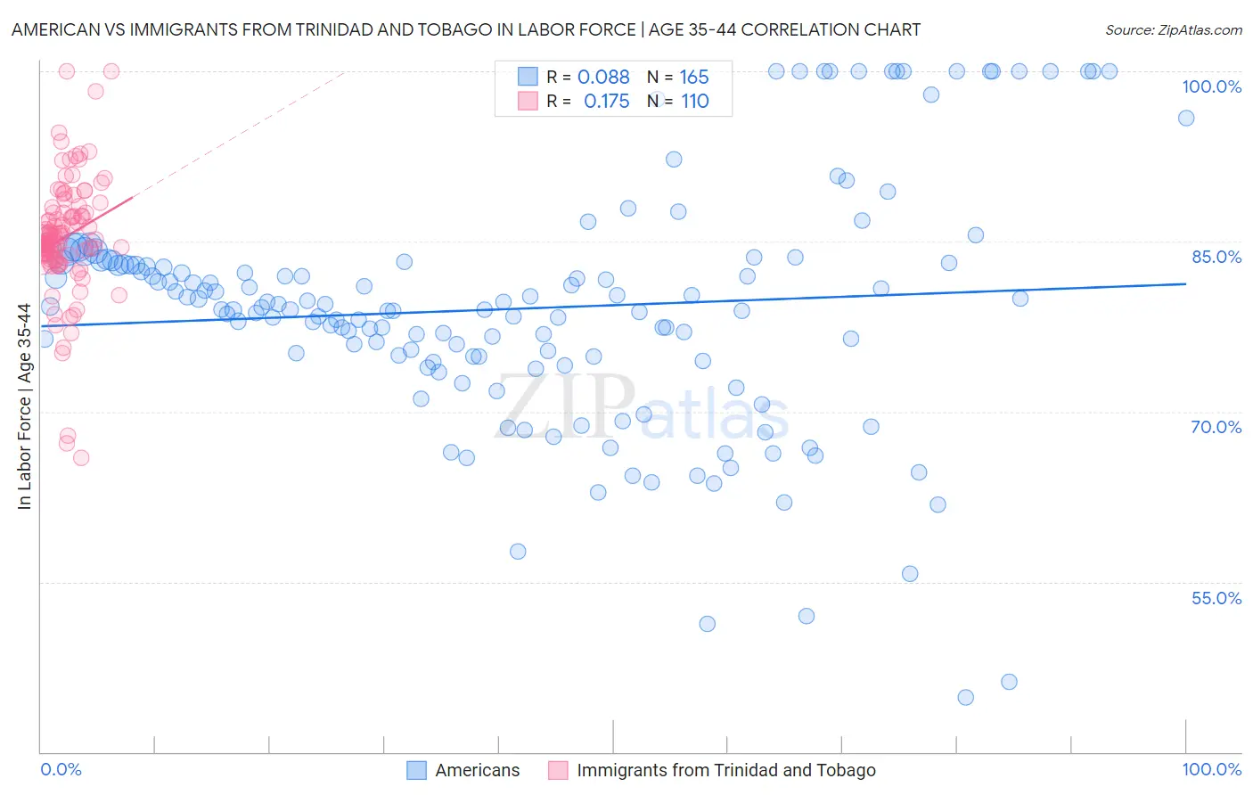 American vs Immigrants from Trinidad and Tobago In Labor Force | Age 35-44