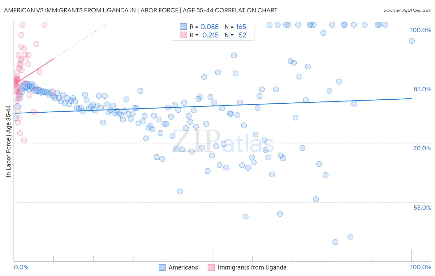 American vs Immigrants from Uganda In Labor Force | Age 35-44