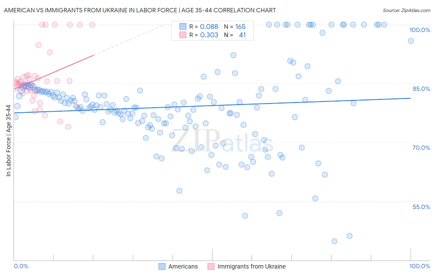 American vs Immigrants from Ukraine In Labor Force | Age 35-44
