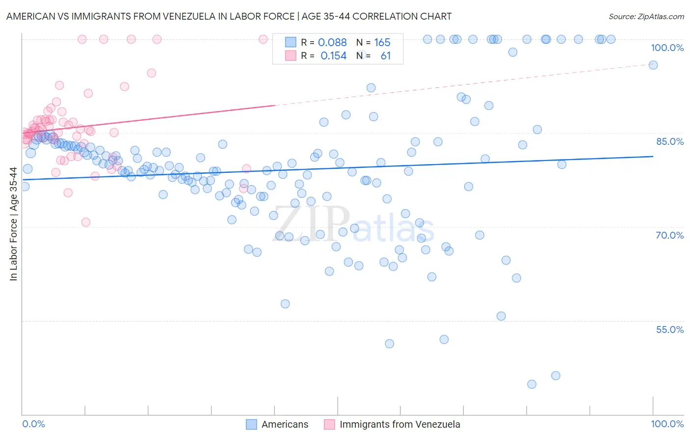 American vs Immigrants from Venezuela In Labor Force | Age 35-44