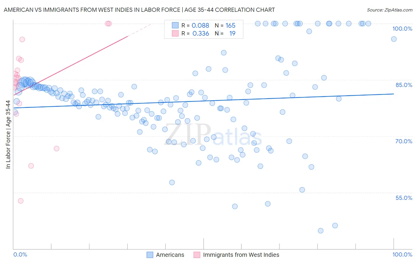 American vs Immigrants from West Indies In Labor Force | Age 35-44