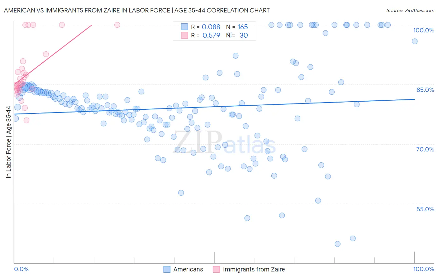 American vs Immigrants from Zaire In Labor Force | Age 35-44