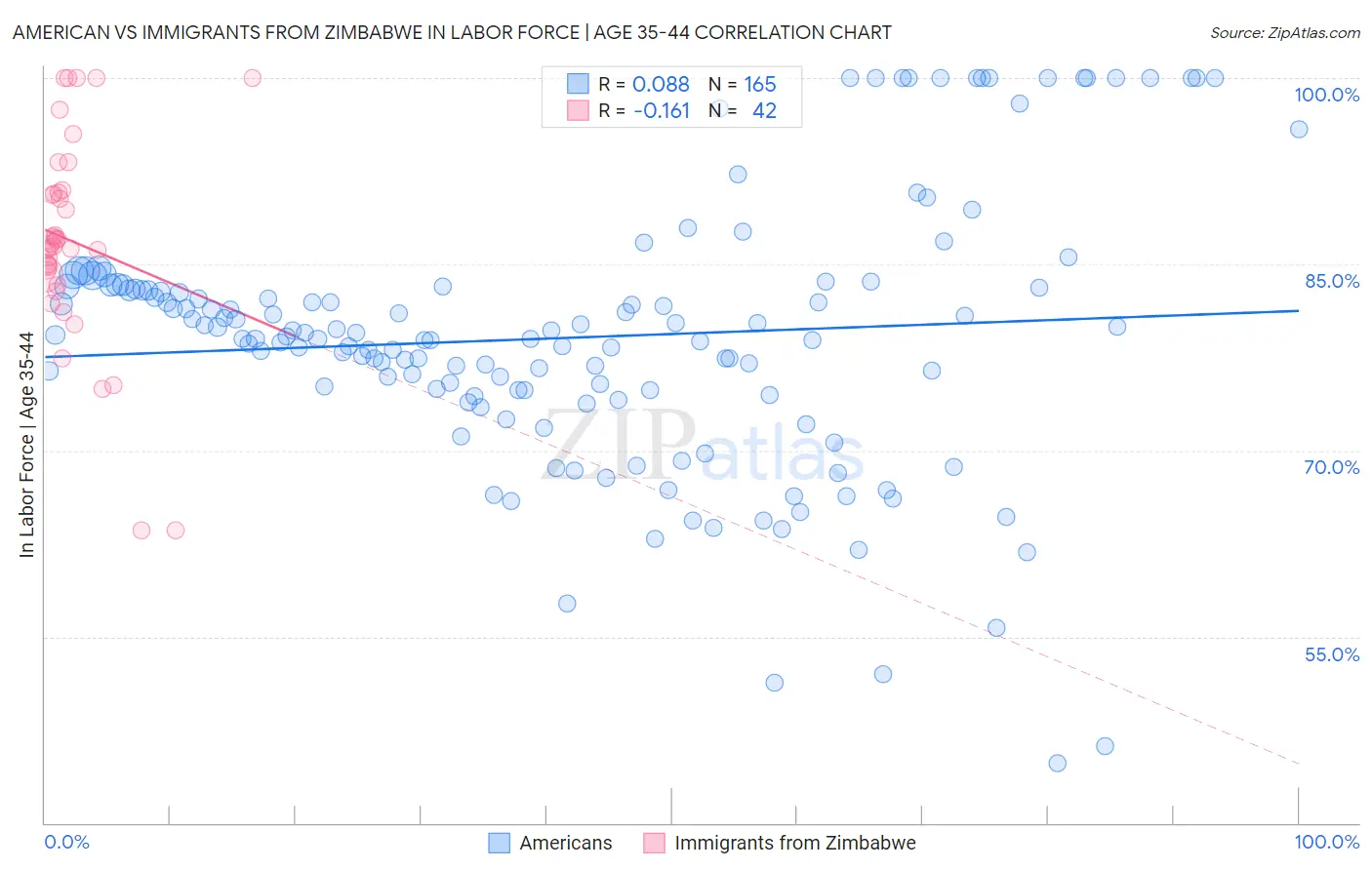 American vs Immigrants from Zimbabwe In Labor Force | Age 35-44