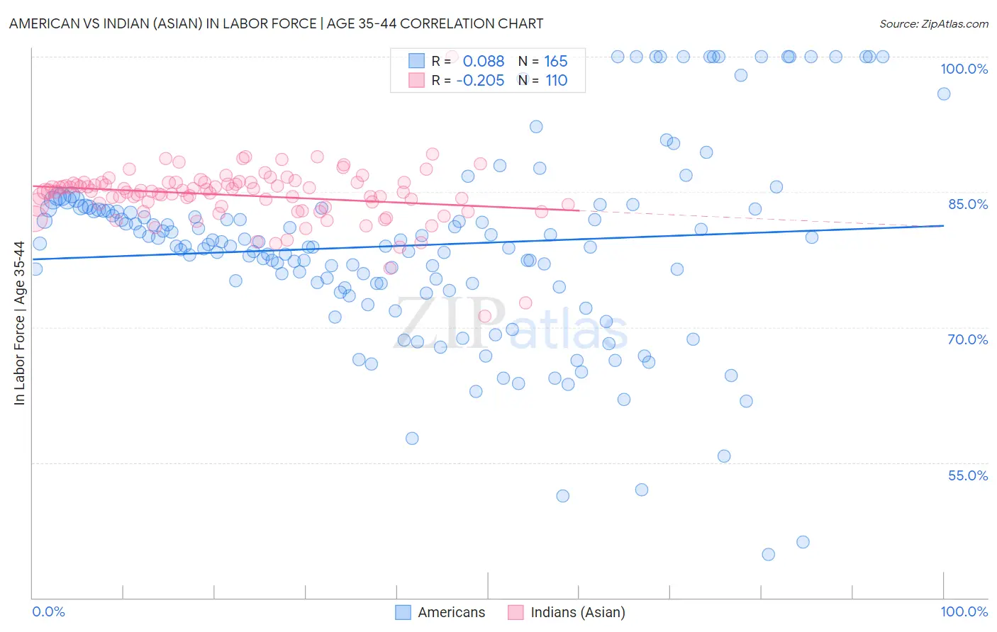 American vs Indian (Asian) In Labor Force | Age 35-44