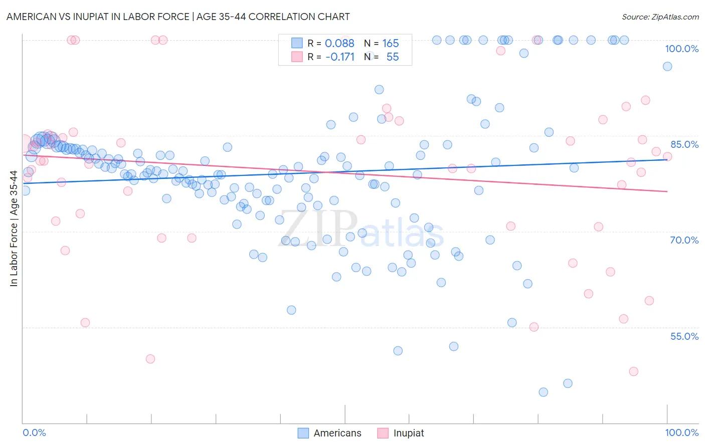 American vs Inupiat In Labor Force | Age 35-44