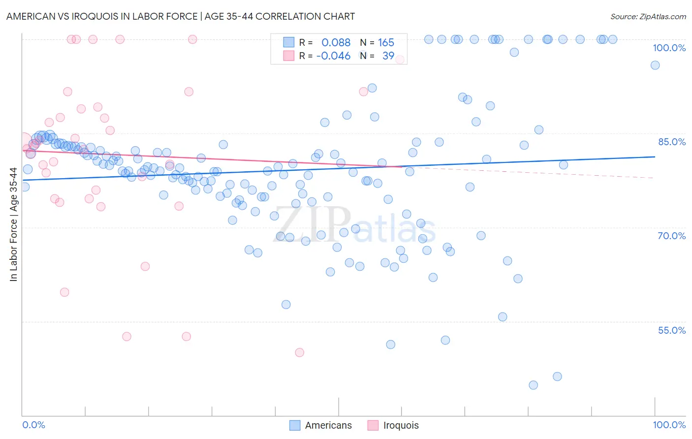 American vs Iroquois In Labor Force | Age 35-44