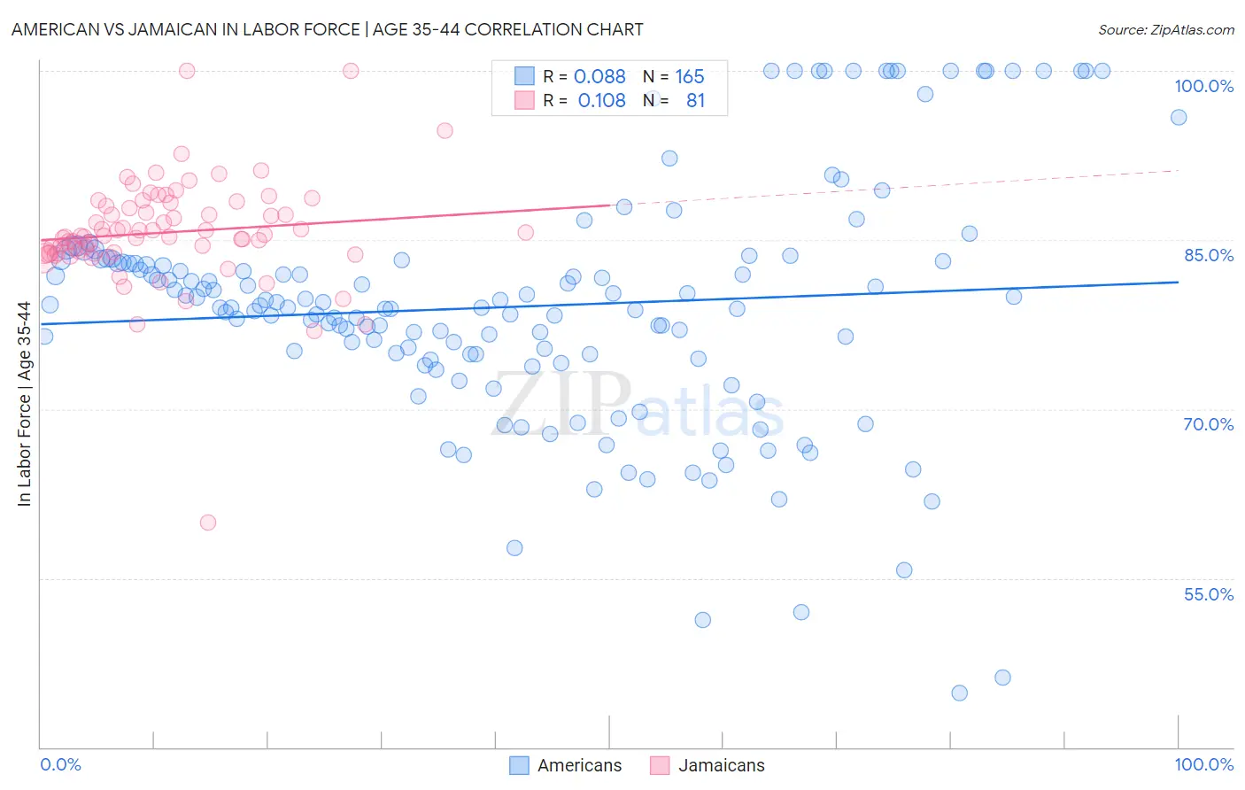 American vs Jamaican In Labor Force | Age 35-44