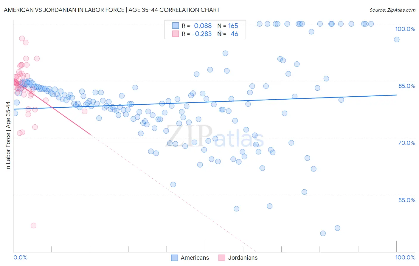 American vs Jordanian In Labor Force | Age 35-44