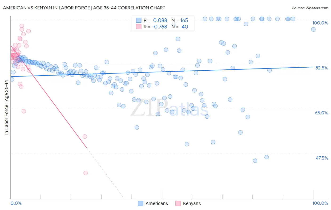 American vs Kenyan In Labor Force | Age 35-44