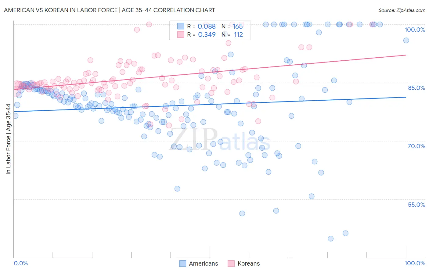 American vs Korean In Labor Force | Age 35-44