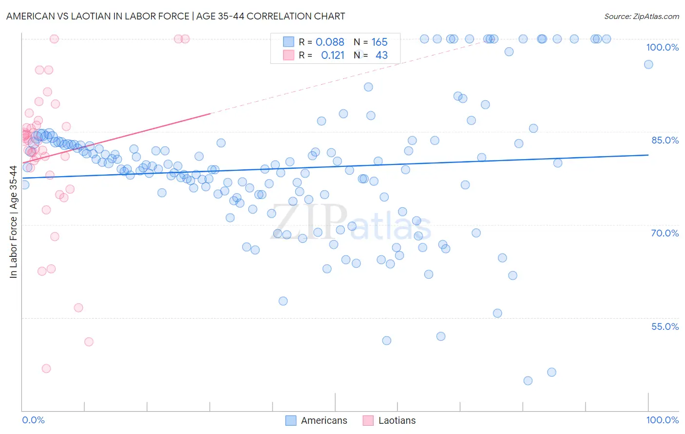 American vs Laotian In Labor Force | Age 35-44