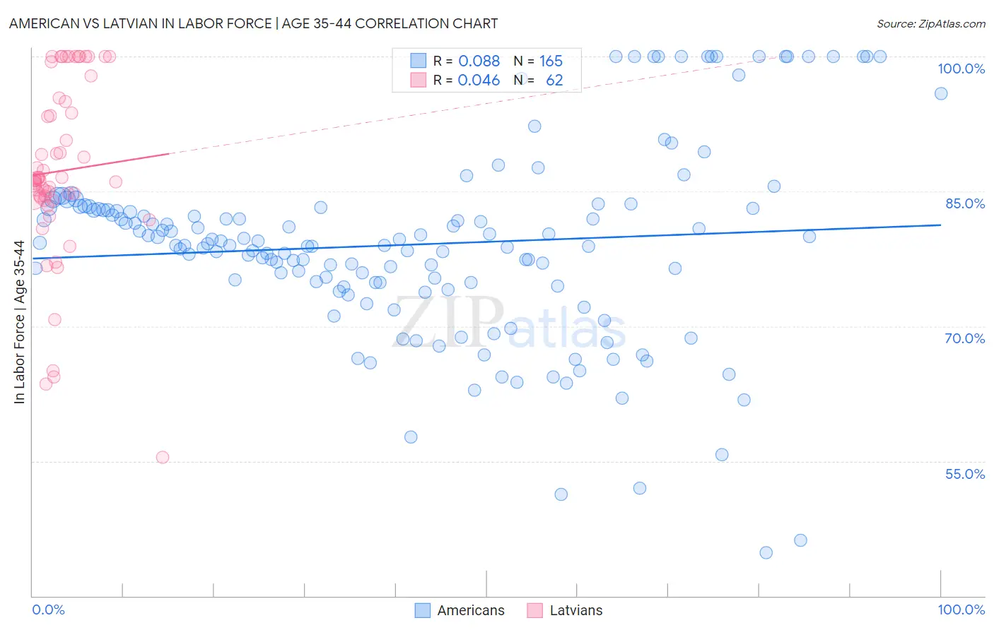 American vs Latvian In Labor Force | Age 35-44