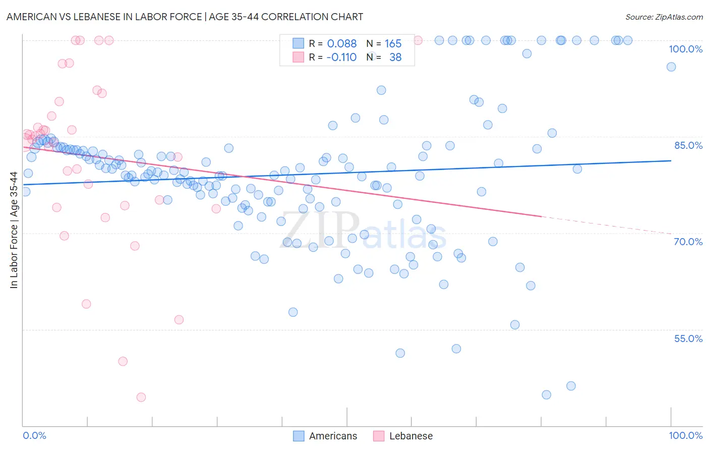 American vs Lebanese In Labor Force | Age 35-44