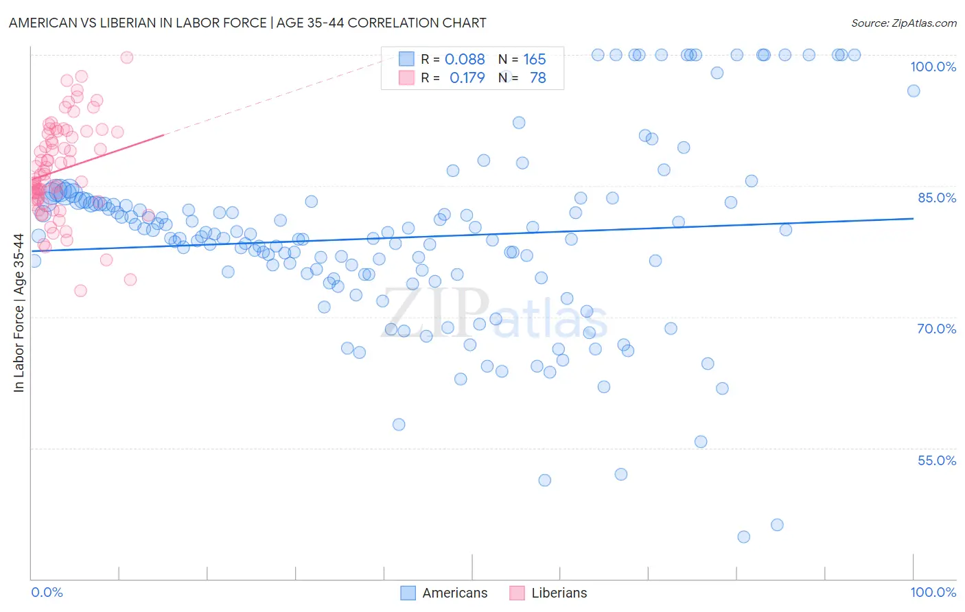 American vs Liberian In Labor Force | Age 35-44