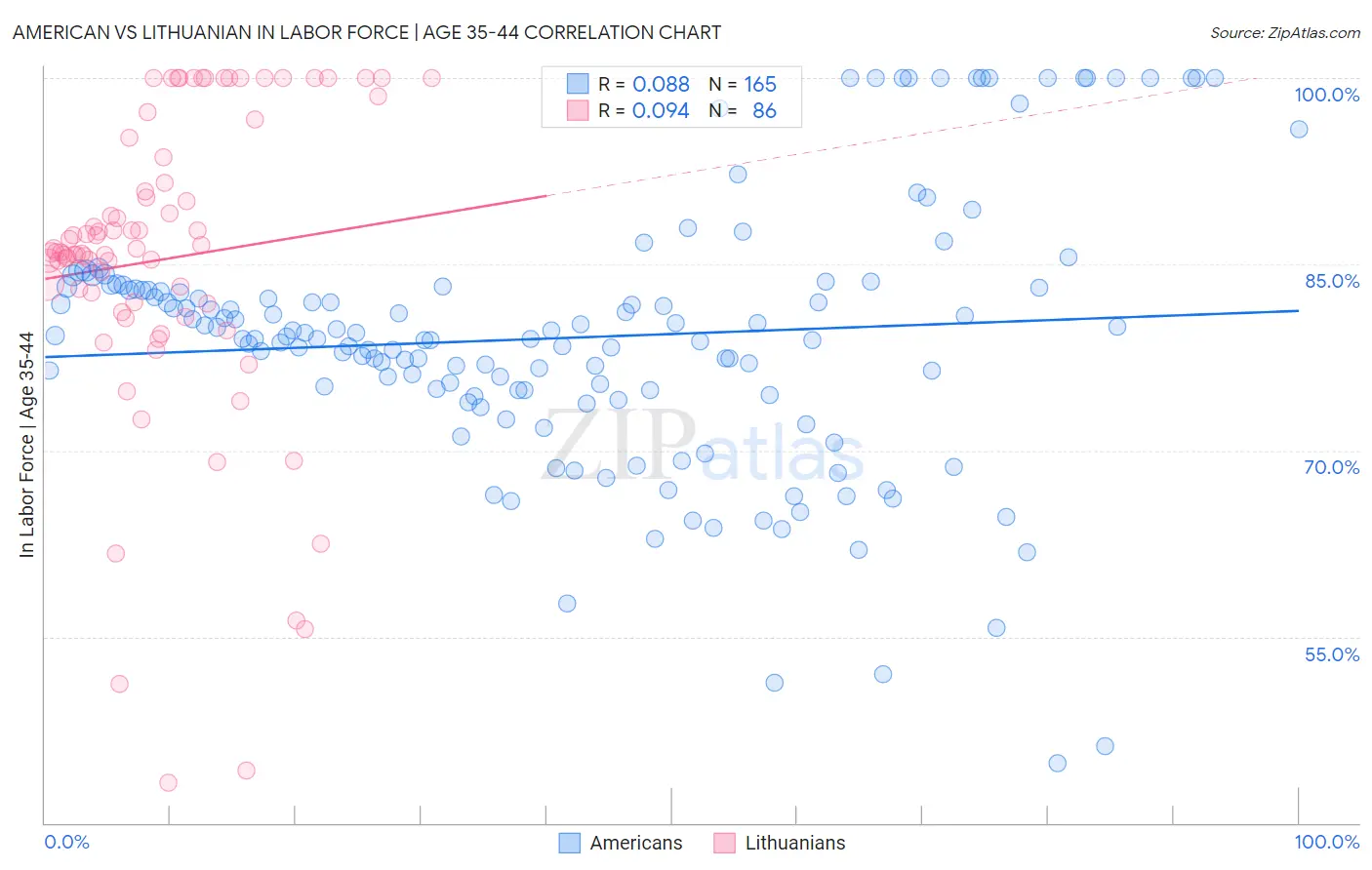 American vs Lithuanian In Labor Force | Age 35-44