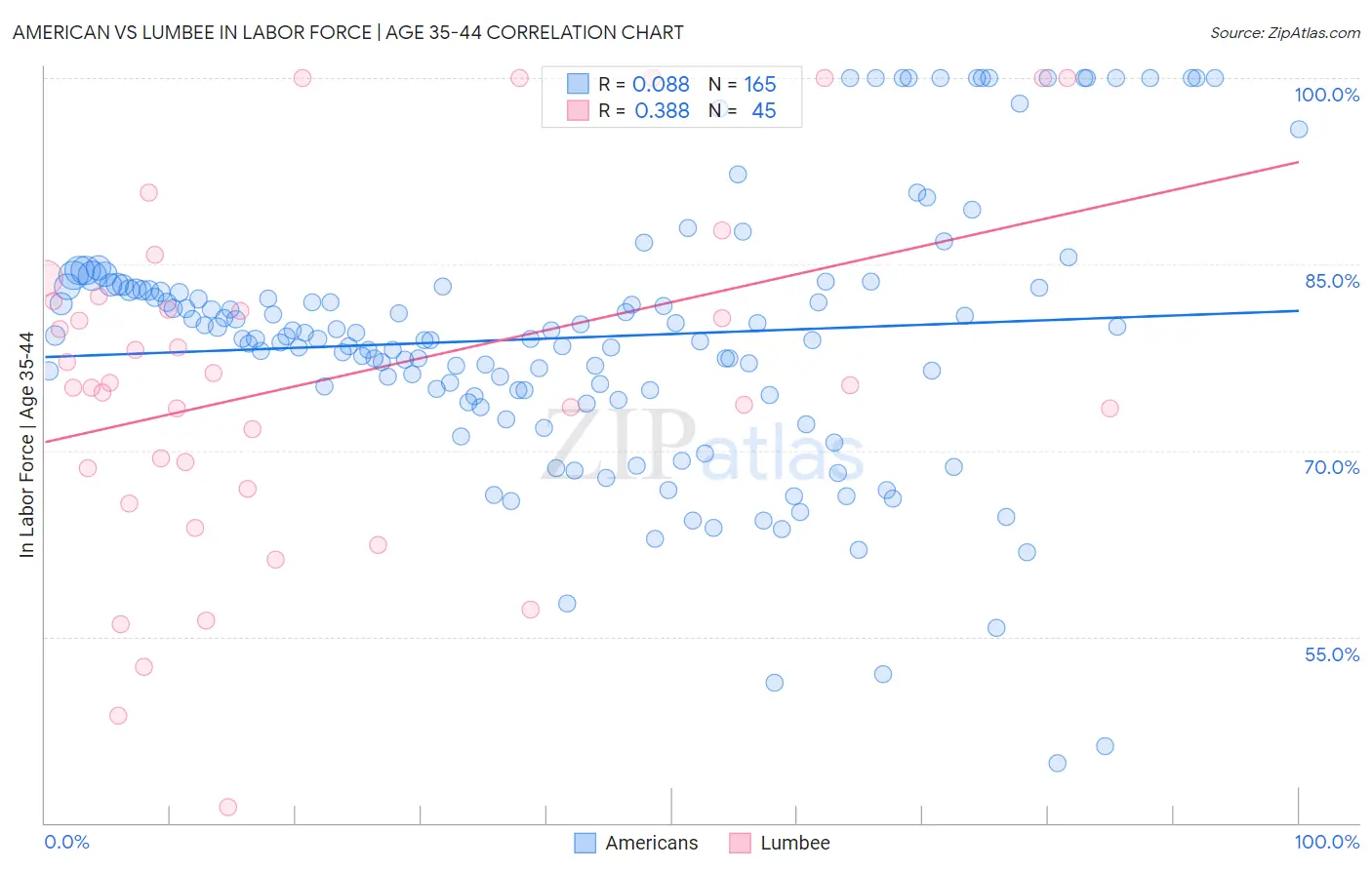 American vs Lumbee In Labor Force | Age 35-44