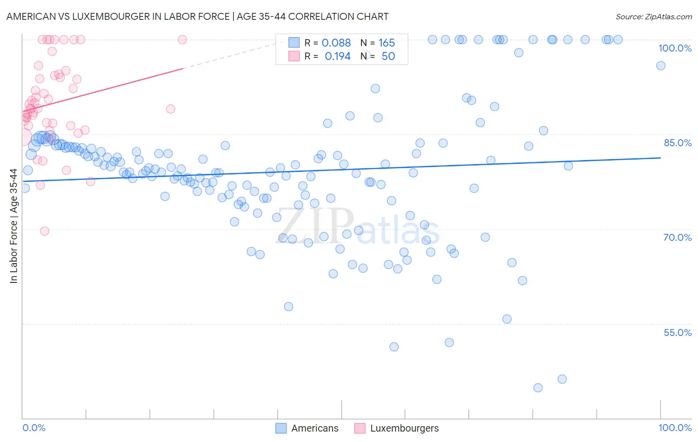 American vs Luxembourger In Labor Force | Age 35-44