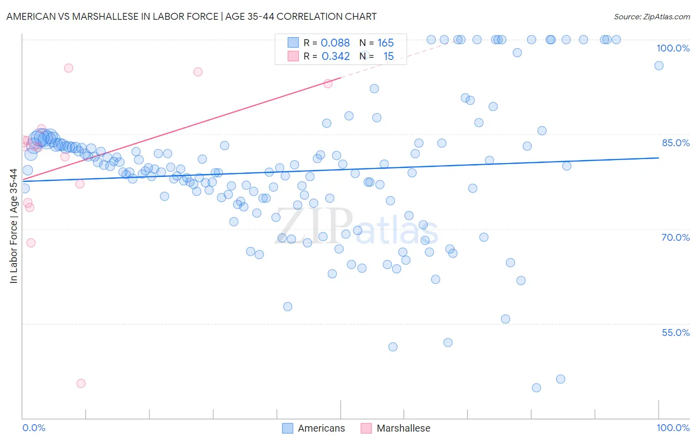 American vs Marshallese In Labor Force | Age 35-44
