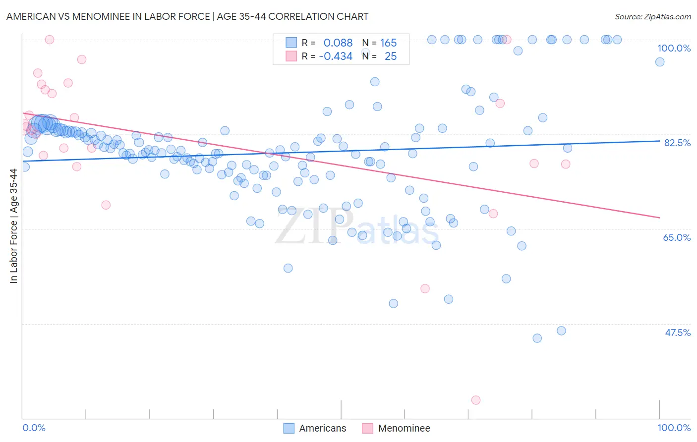 American vs Menominee In Labor Force | Age 35-44