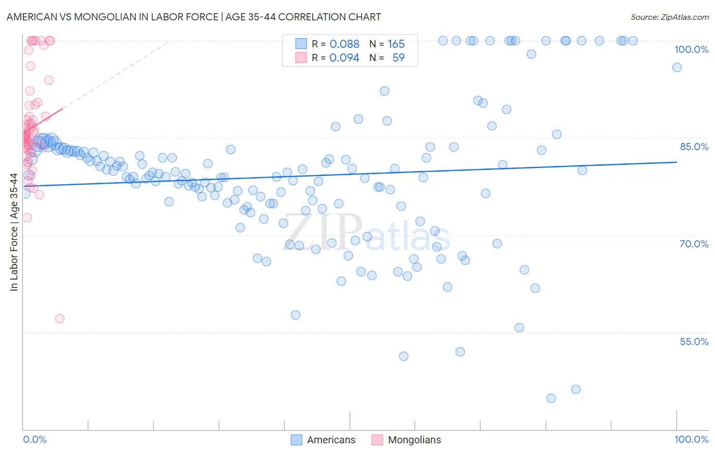 American vs Mongolian In Labor Force | Age 35-44