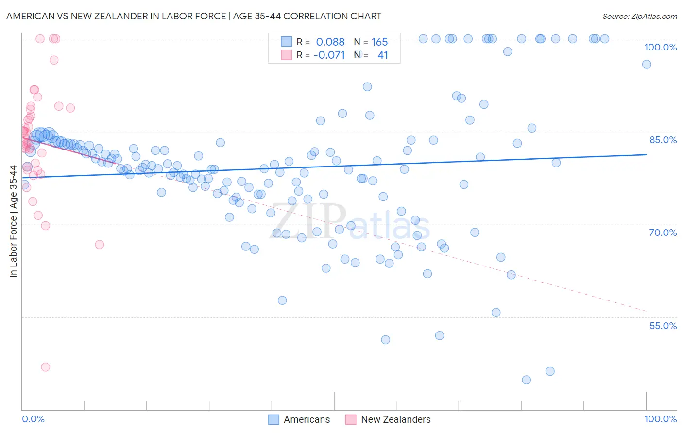 American vs New Zealander In Labor Force | Age 35-44