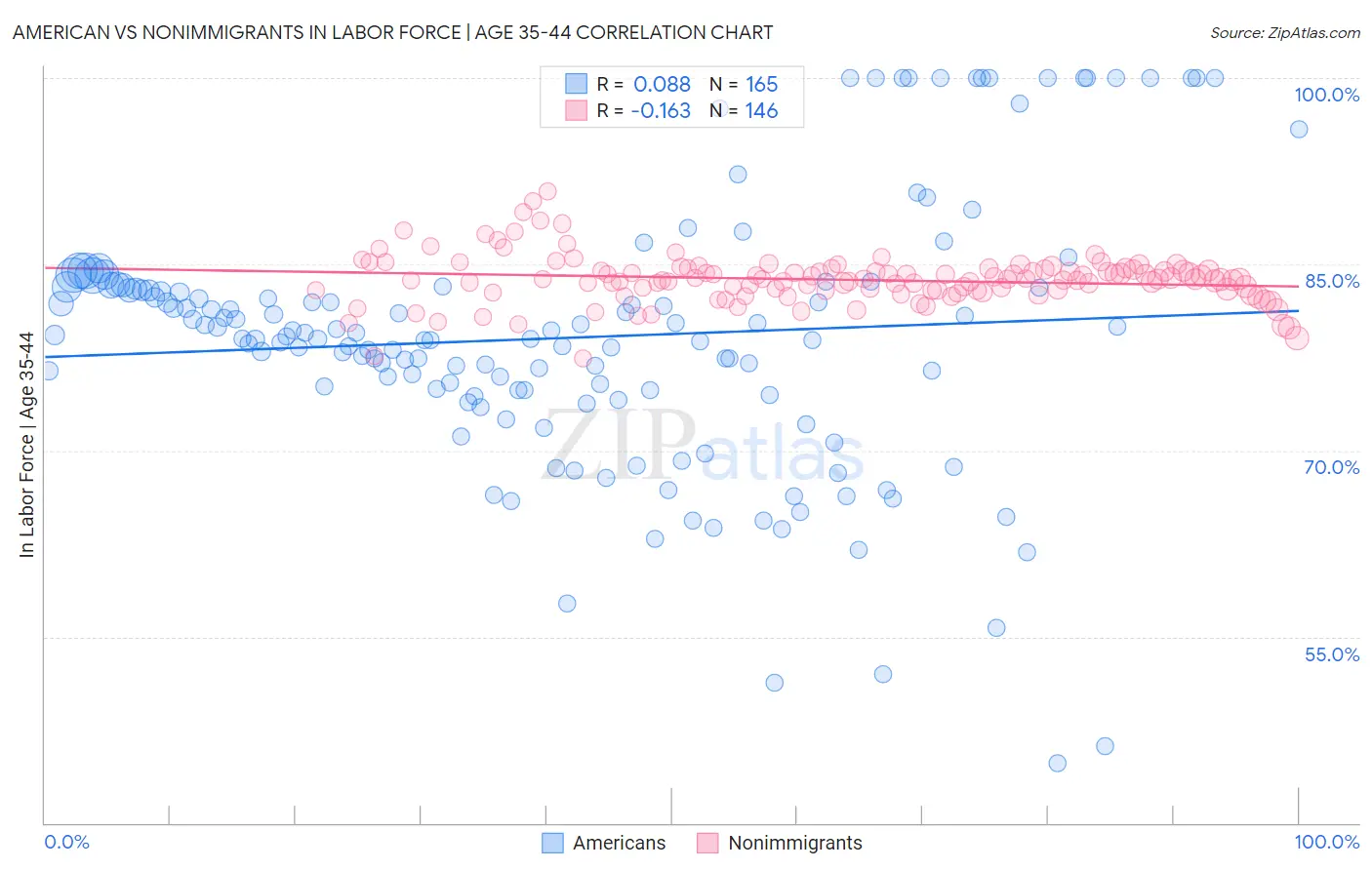 American vs Nonimmigrants In Labor Force | Age 35-44