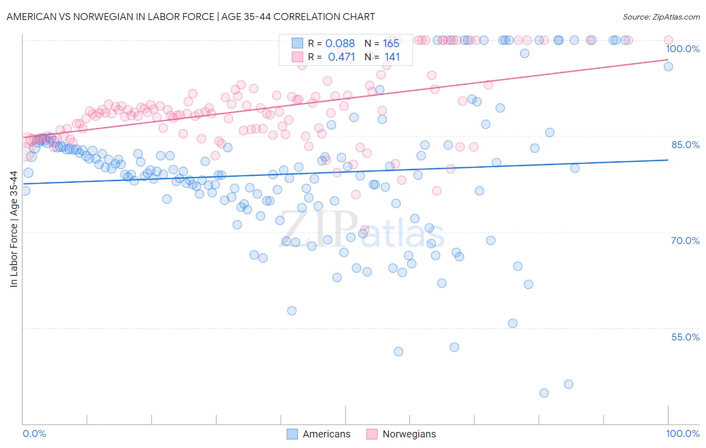 American vs Norwegian In Labor Force | Age 35-44