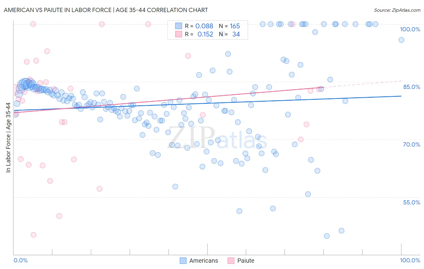 American vs Paiute In Labor Force | Age 35-44
