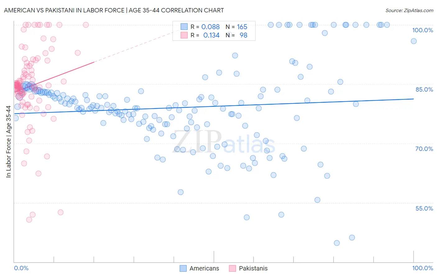 American vs Pakistani In Labor Force | Age 35-44
