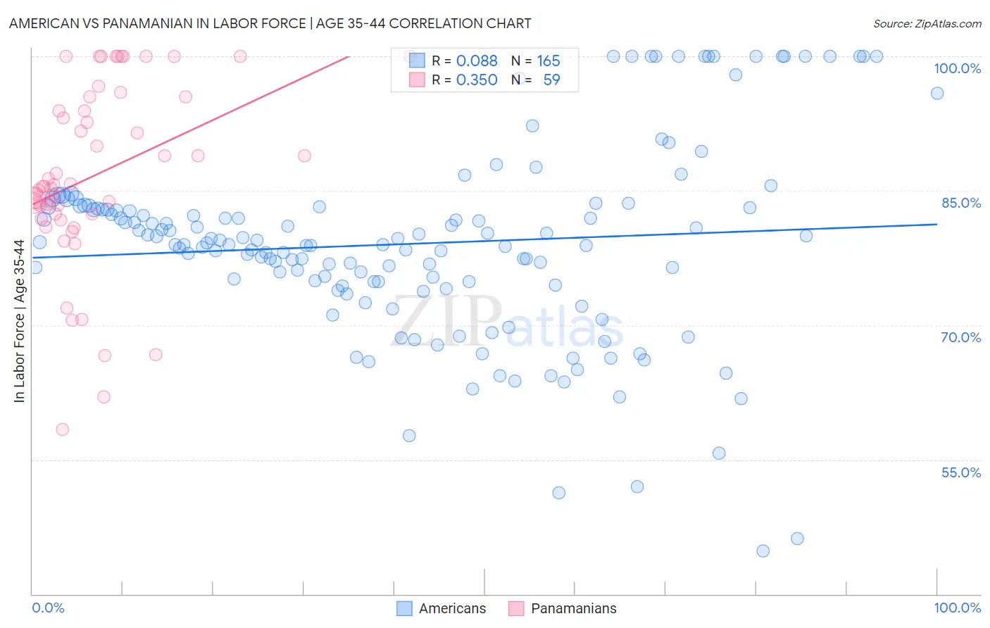 American vs Panamanian In Labor Force | Age 35-44