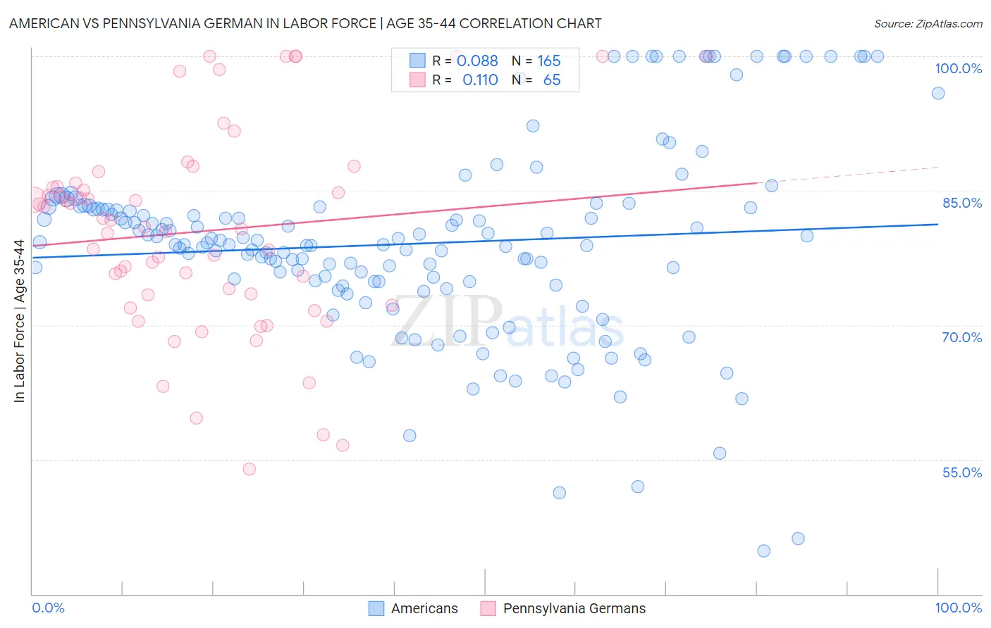 American vs Pennsylvania German In Labor Force | Age 35-44