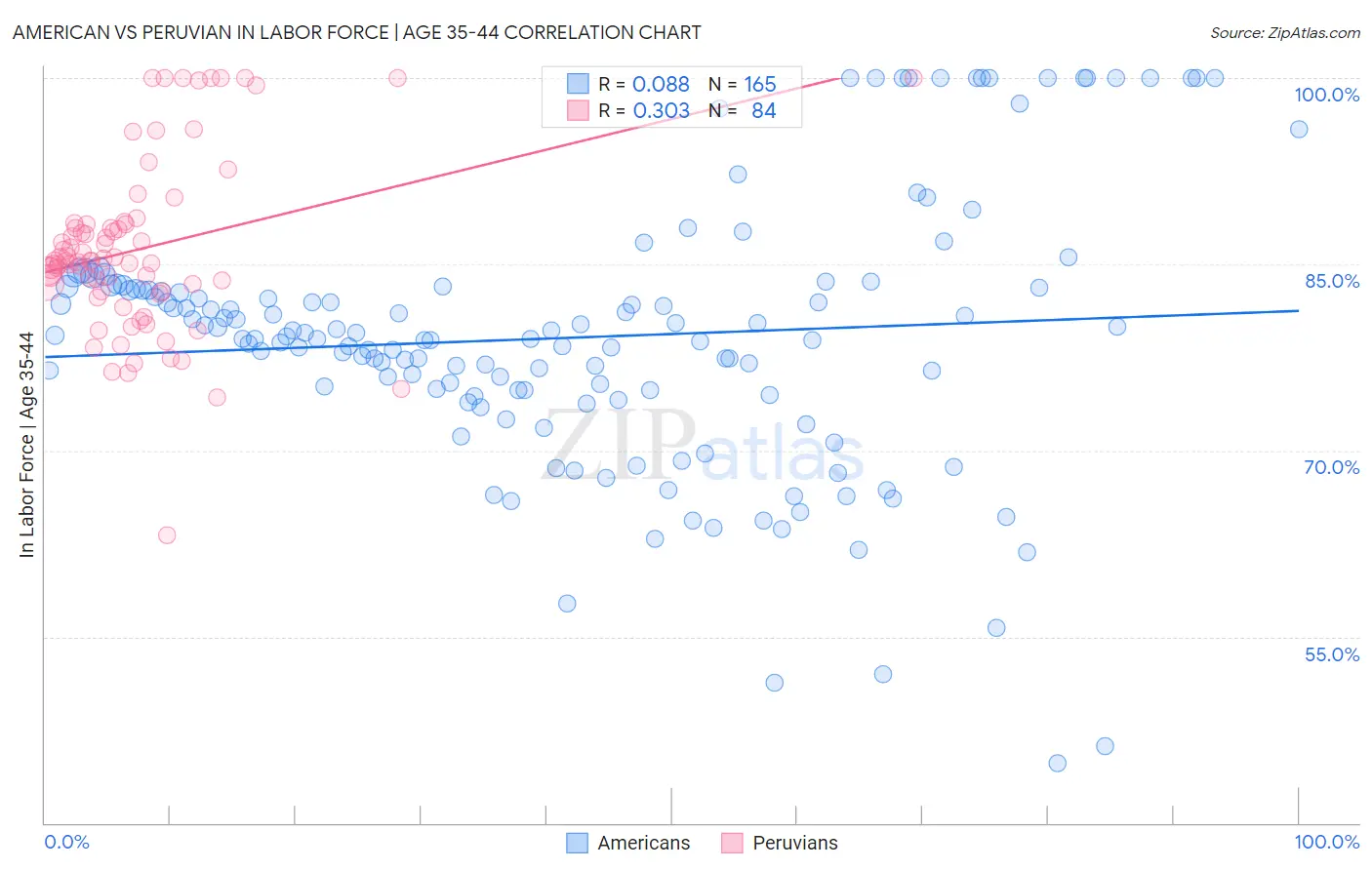 American vs Peruvian In Labor Force | Age 35-44