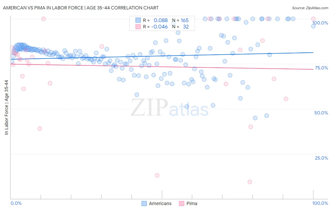 American vs Pima In Labor Force | Age 35-44