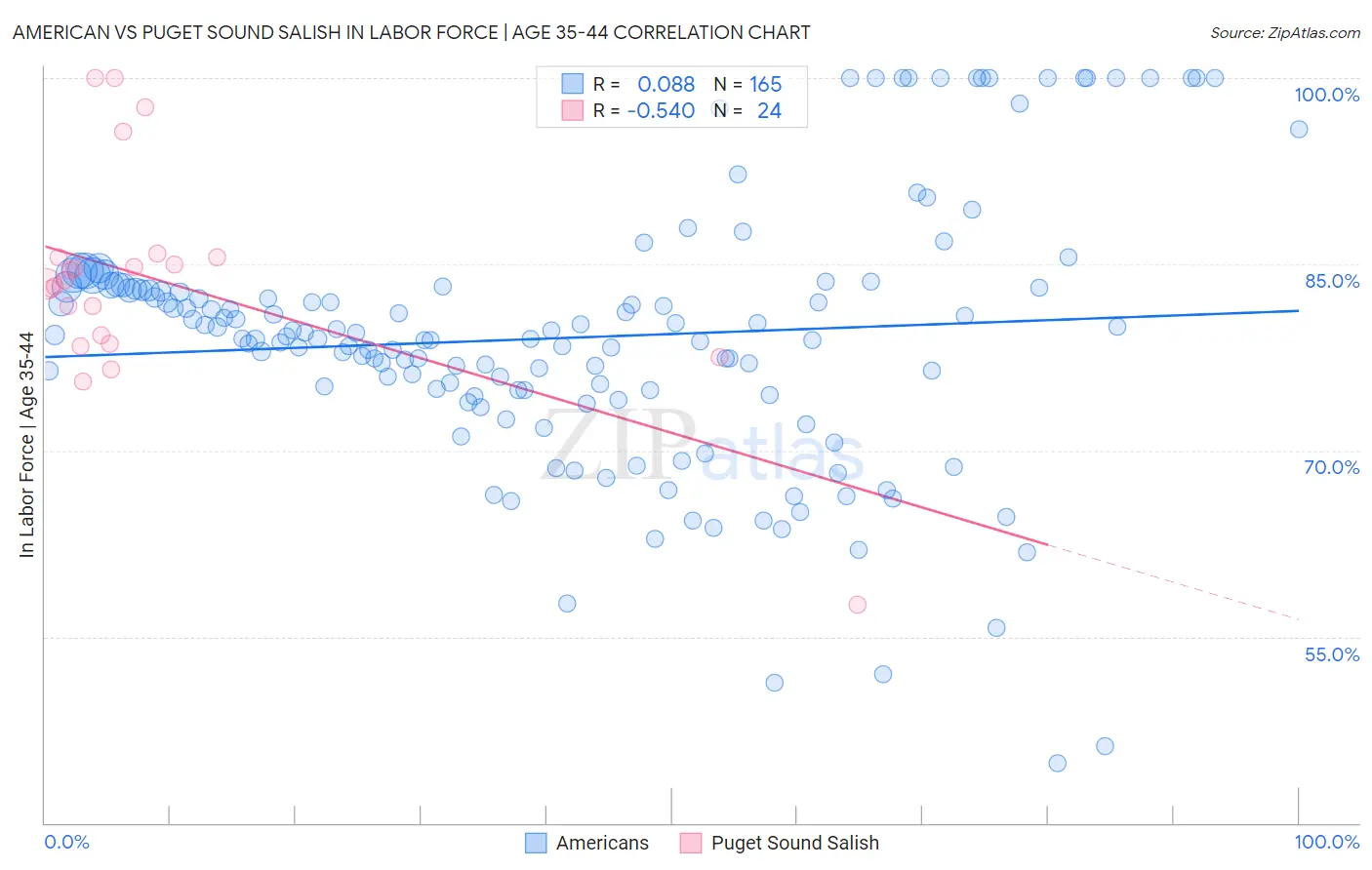American vs Puget Sound Salish In Labor Force | Age 35-44