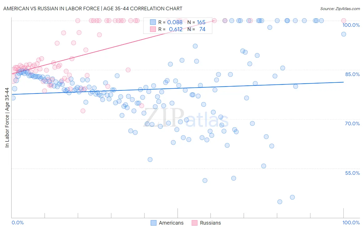 American vs Russian In Labor Force | Age 35-44