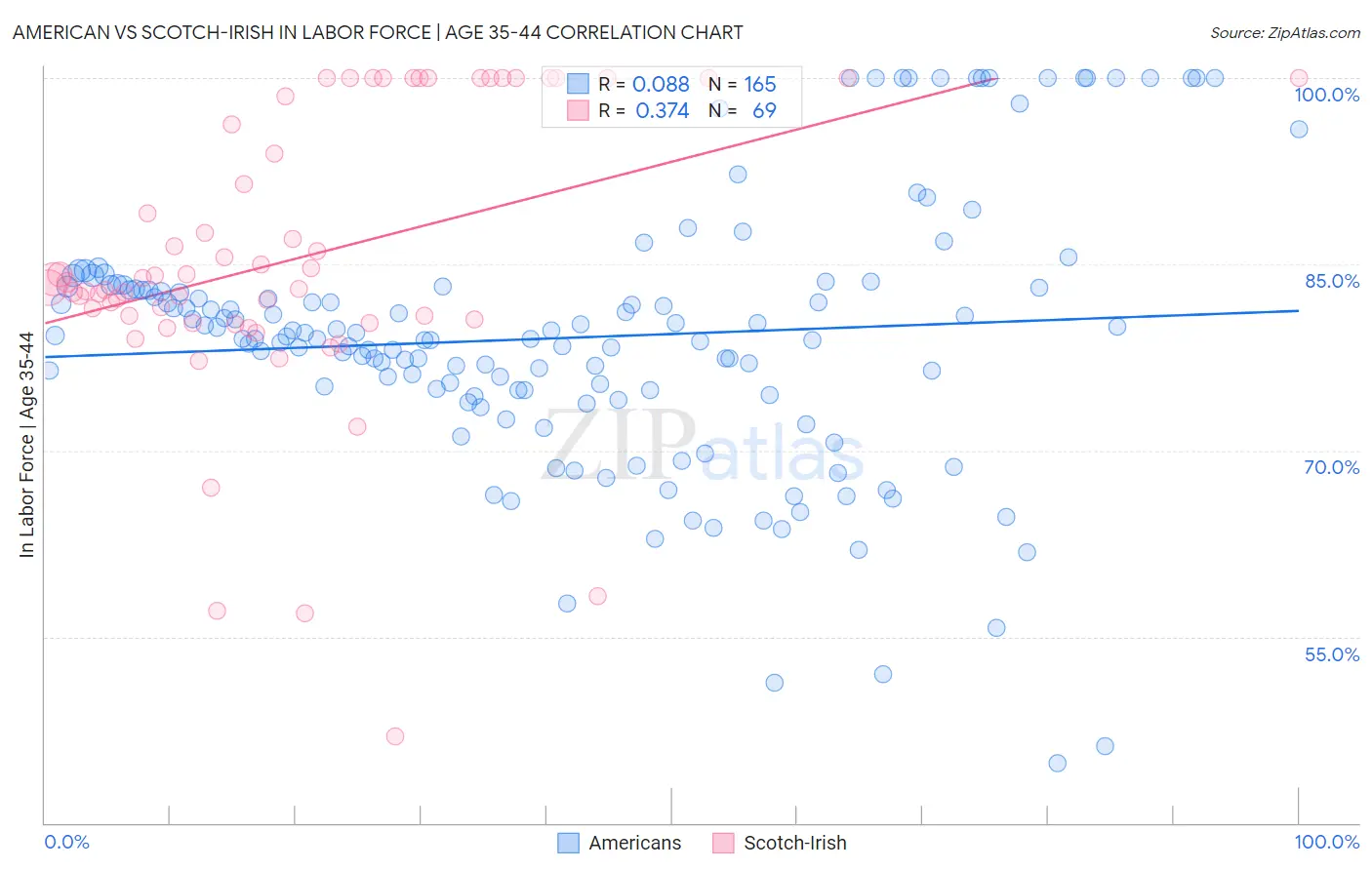 American vs Scotch-Irish In Labor Force | Age 35-44