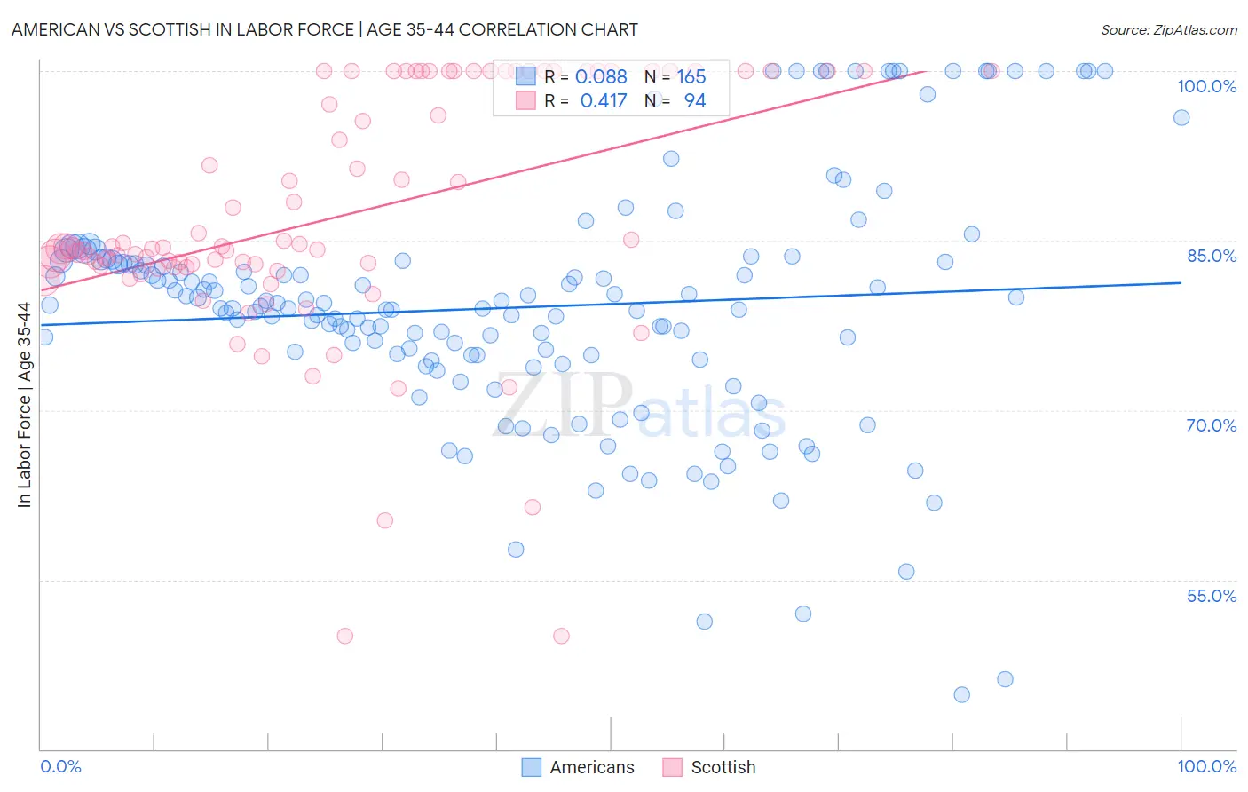 American vs Scottish In Labor Force | Age 35-44