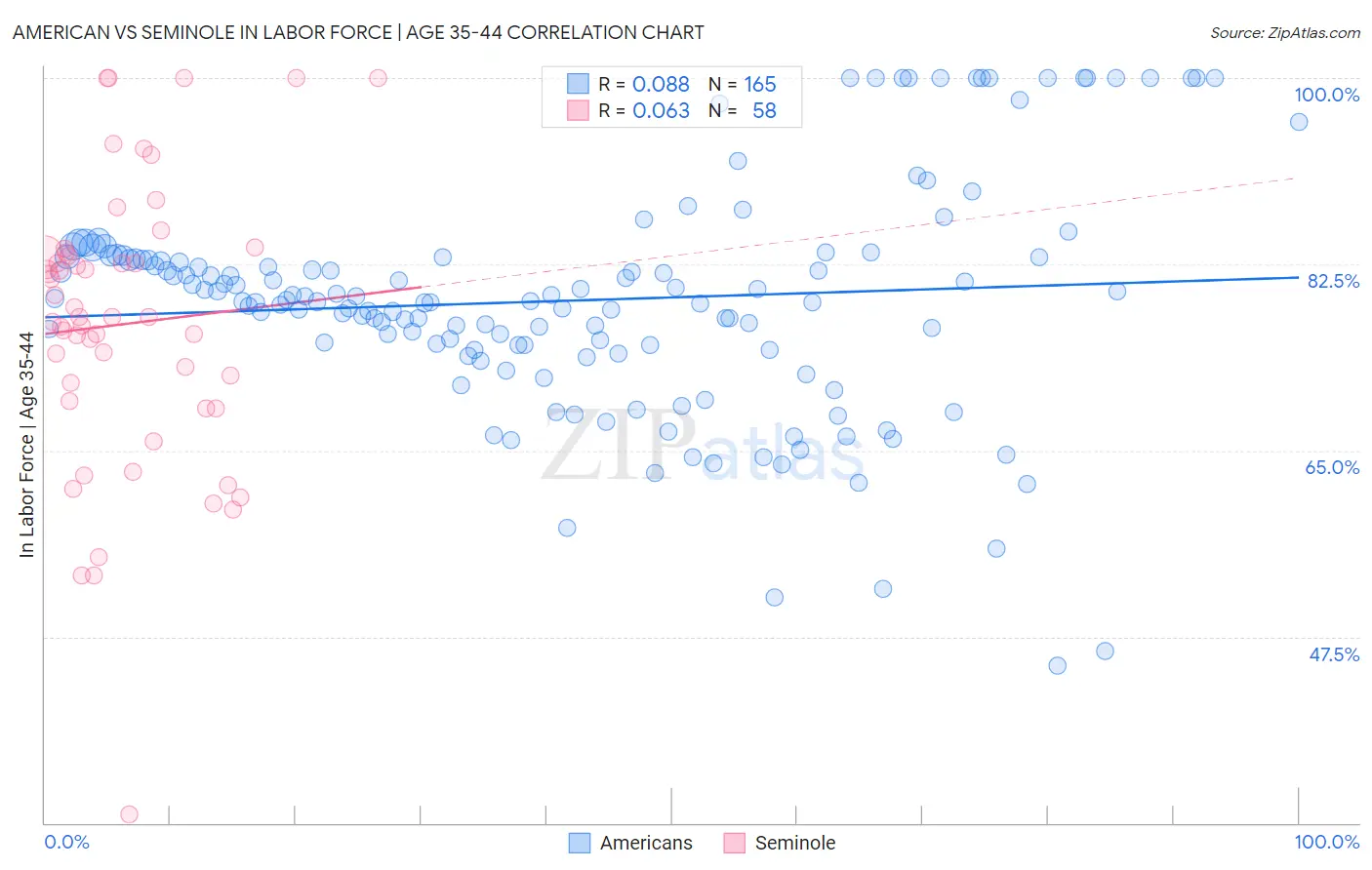 American vs Seminole In Labor Force | Age 35-44