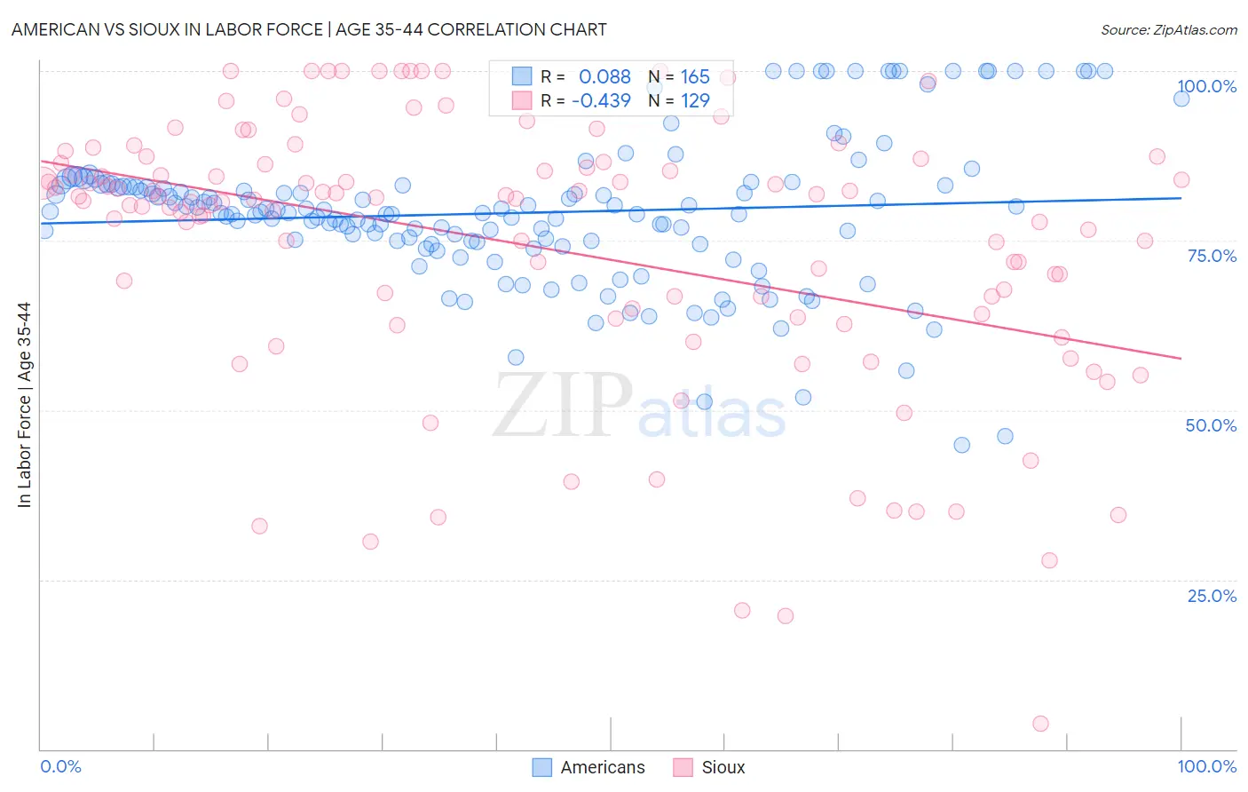 American vs Sioux In Labor Force | Age 35-44