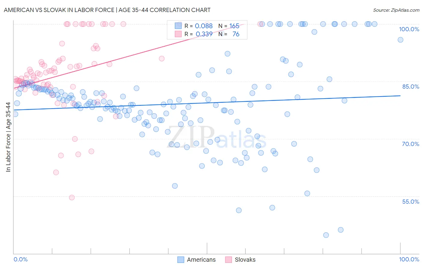 American vs Slovak In Labor Force | Age 35-44