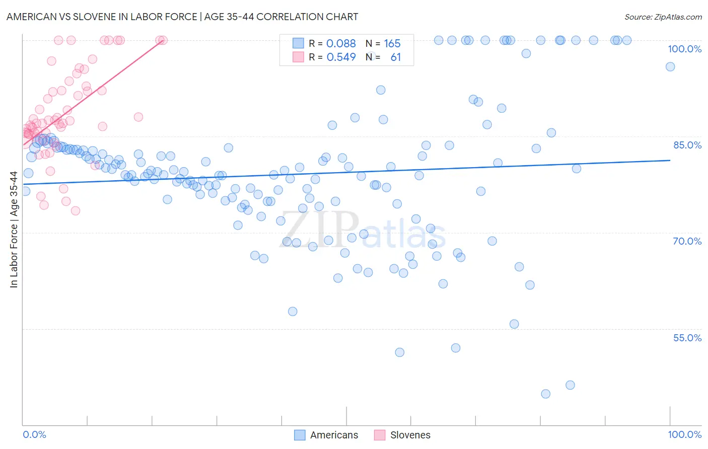 American vs Slovene In Labor Force | Age 35-44