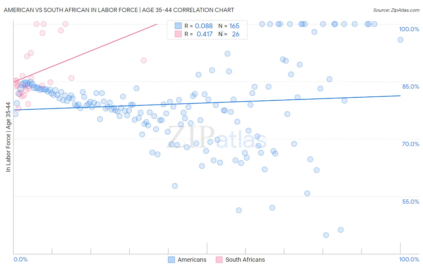 American vs South African In Labor Force | Age 35-44