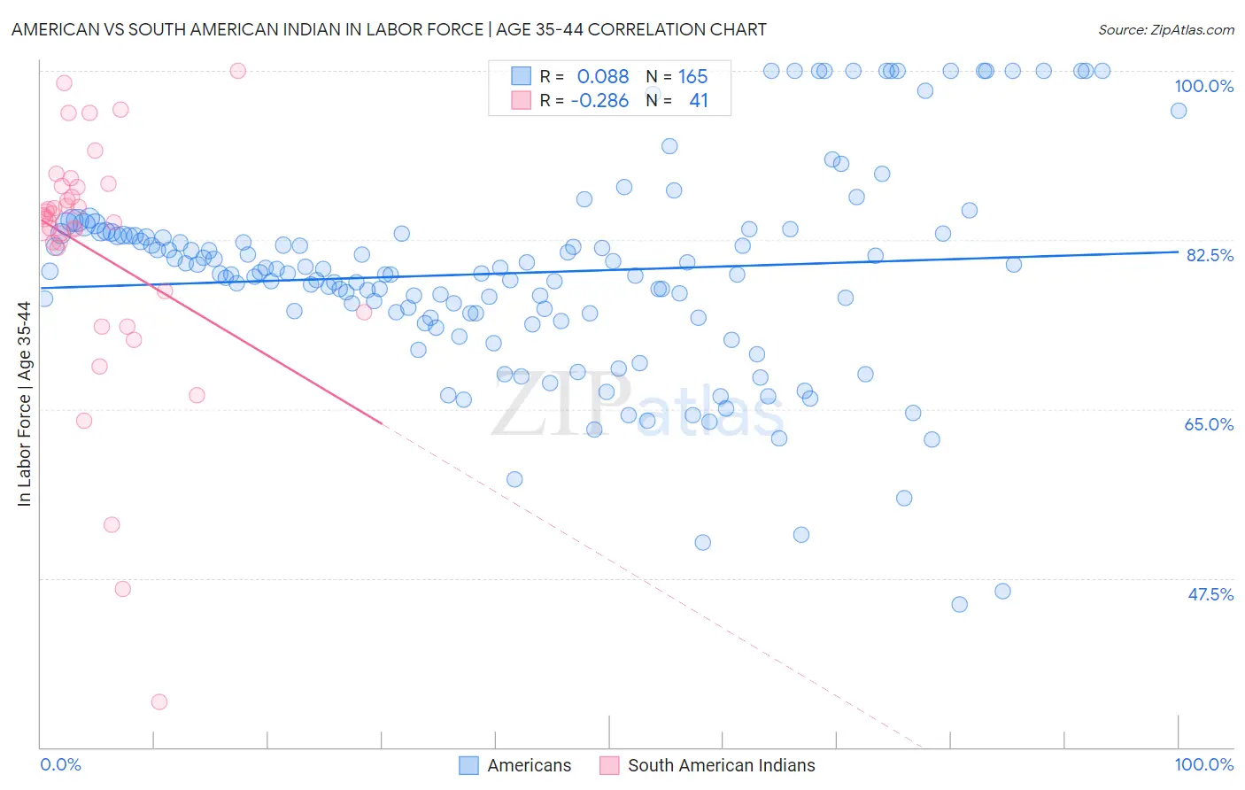 American vs South American Indian In Labor Force | Age 35-44