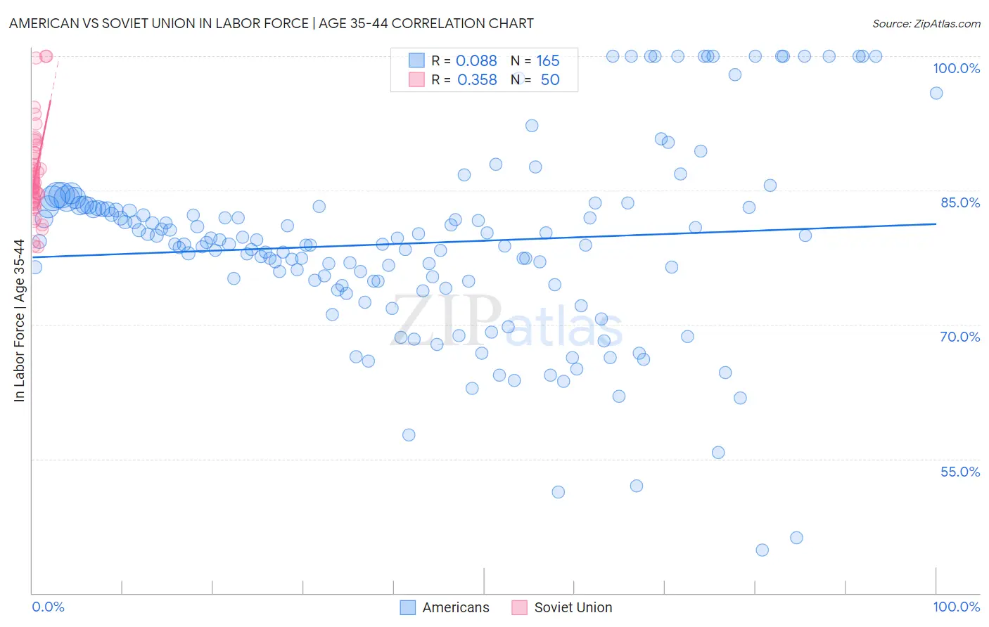 American vs Soviet Union In Labor Force | Age 35-44