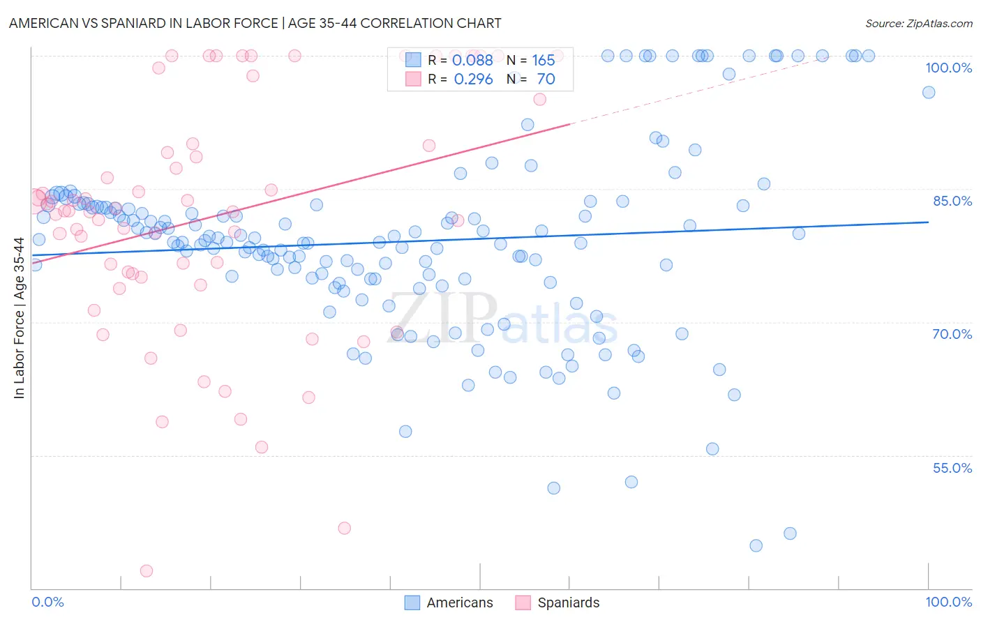 American vs Spaniard In Labor Force | Age 35-44