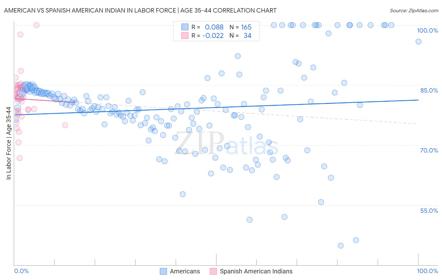 American vs Spanish American Indian In Labor Force | Age 35-44