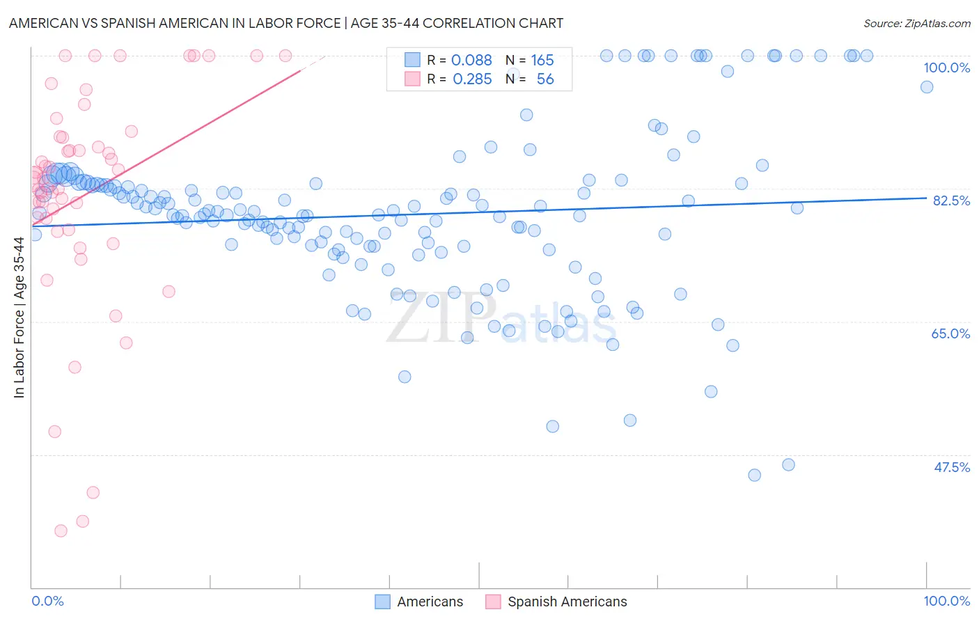 American vs Spanish American In Labor Force | Age 35-44