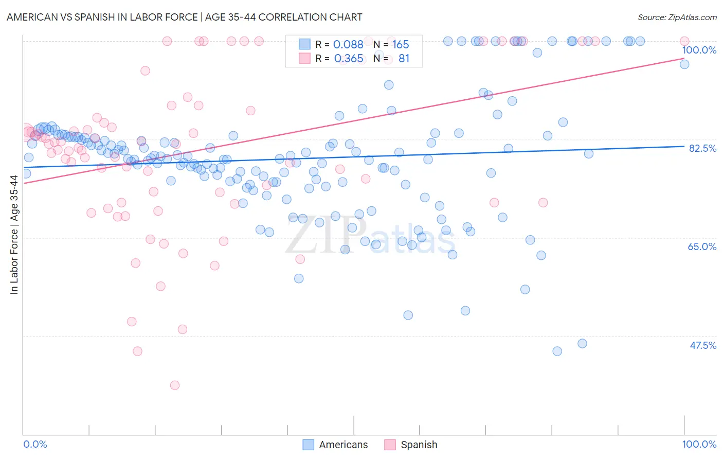 American vs Spanish In Labor Force | Age 35-44