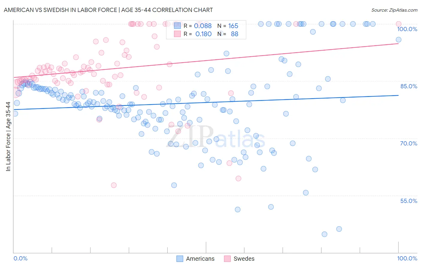 American vs Swedish In Labor Force | Age 35-44